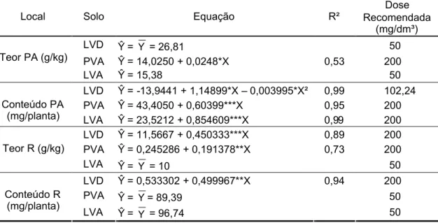 Tabela 8 - Resumo das estimativas geradas do efeito do N sobre o teor e
