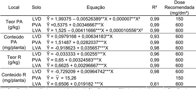 Tabela 12 - Resumo das estimativas geradas do efeito do P sobre o teor e