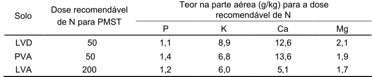 Tabela 30 - Teores dos nutrientes P, K, Ca e Mg na parte aérea das plantas de