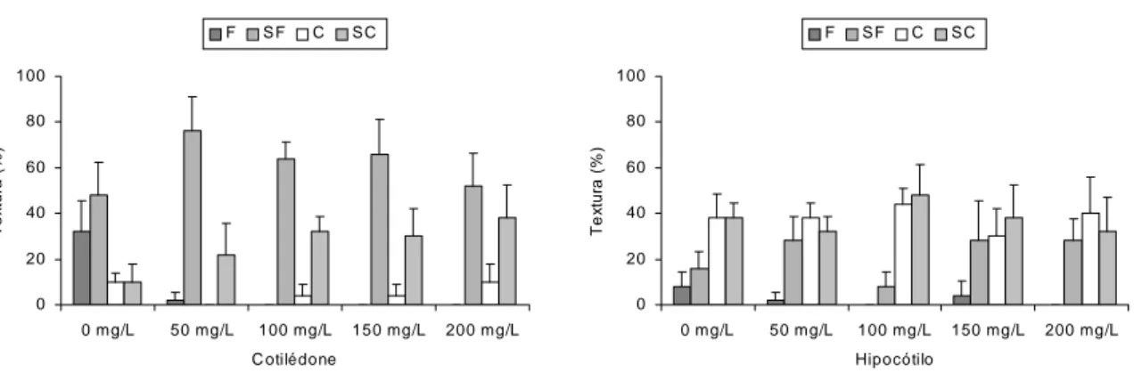 Figura 2- Textura dos calos obtidos em explantes de cotilédones e hipocótilos de  Eucalyptus grandis aos 30 dias de cultivo em diferentes concentrações  de L-cisteína, sendo F (friável), SF (semifriável), C (compacto) e SC  (semicompacto)