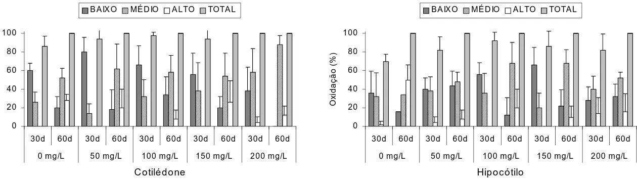Figura 3- Nível de oxidação dos calos obtidos em explantes de cotilédones e  hipocótilos de Eucalyptus grandis aos 30 e 60 dias (30d e 60d) de  cultivo nos diferentes tratamentos de L-cisteína