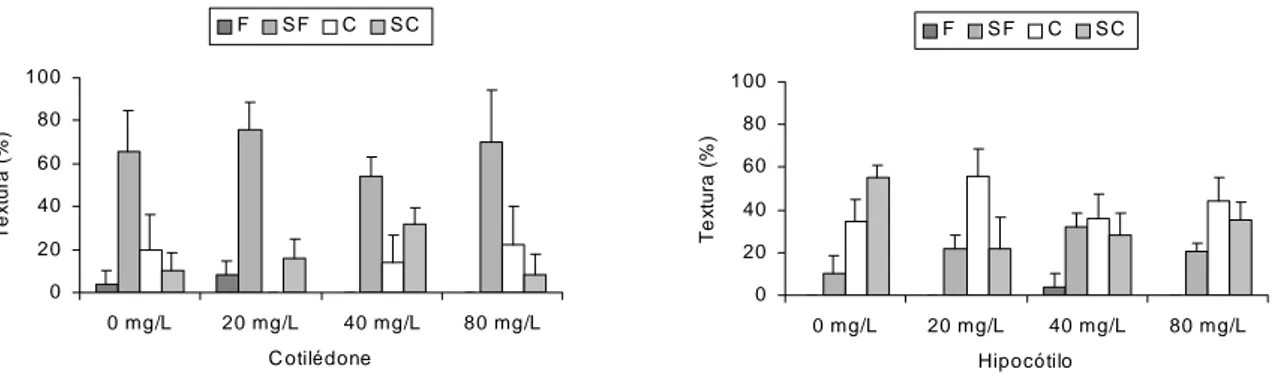 Figura 5- Textura dos calos obtidos em explantes de cotilédones e hipocótilos de  Eucalyptus grandis aos 30 dias de cultivo em diferentes concentrações  de sulfato de adenina, sendo F (friável), SF (semifriável), C (compacto)  e SC (semicompacto)