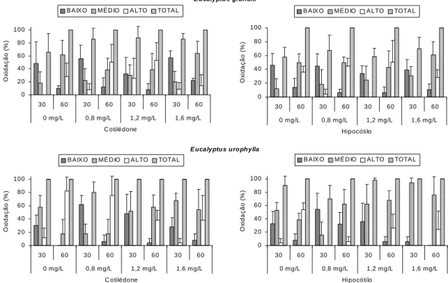 Figura 14- Nível de oxidação dos calos obtidos em explantes de cotilédones e  hipocótilos de Eucalyptus grandis e E