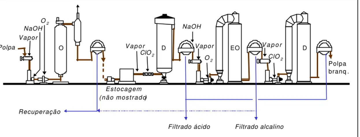 Figura 2 – Fluxograma  de uma planta de branqueamento operando com a  seqüência ECF OD(Eo)D