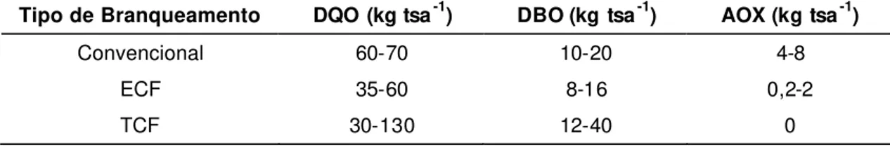 Tabela 1 - Valores típicos de DQO, DBO e AOX em filtrados de branqueamento  convencional, ECF e TCF 
