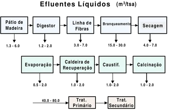 Figura  3  – Volume de efluentes  líquidos  setoriais de uma  fábrica de  celulose  kraft