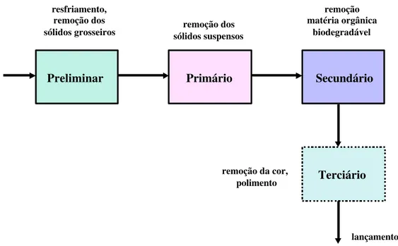 Figura  6  – Seqüência de tratamento de efluentes em fábricas de celulose e  papel.  