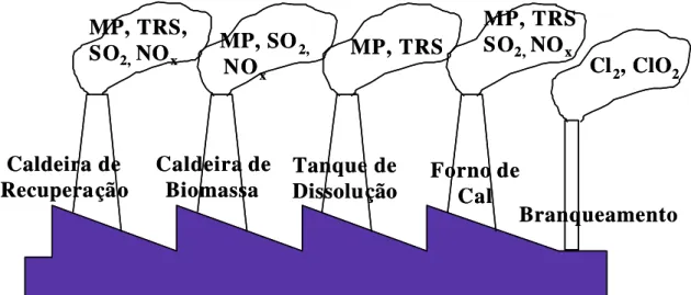 Figura 7 – Fontes de Emissões aéreas em fábricas de celulose e papel. 