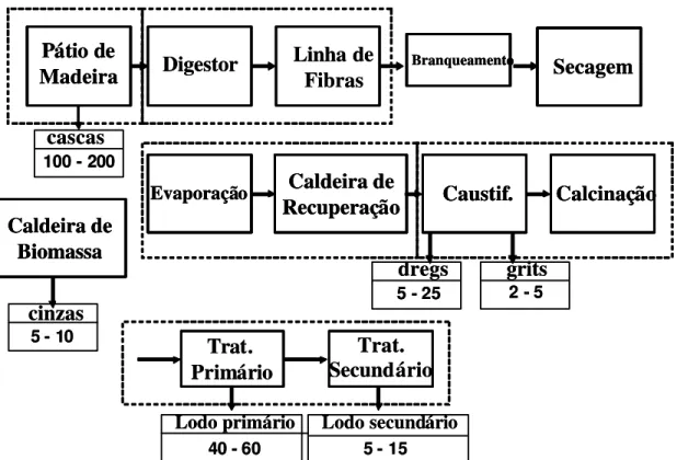 Figura 8 – Geração de resíduos sólidos numa fábrica de celulose kraft. 