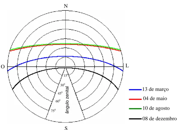 Figura 6 –  Trajetória aparente do sol em 13 de março, 4 de maio, 10 de  agosto e 8 de dezembro, em Viçosa, MG (latitude 20 o 45´ Sul )