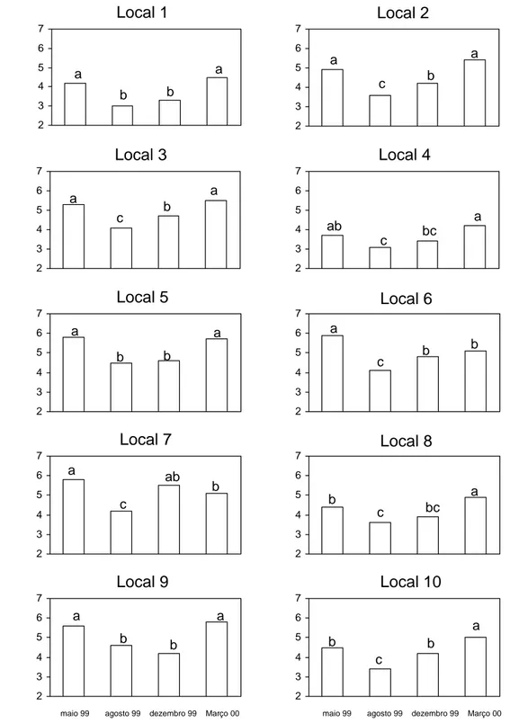 Figura 7 –  Valores médios de índice de área foliar (IAF) em dez locais no  interior de uma floresta secundária, em Viçosa, MG (médias  seguidas de uma mesma letra em cada gráfico não diferem entre  si pelo teste de Tukey, a 5% de probabilidade) 