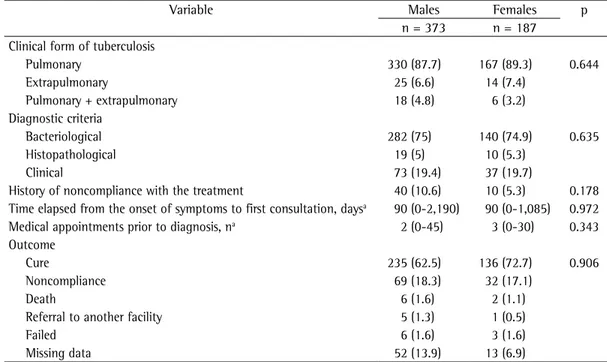 Table 1 - Clinical presentation, diagnosis, and outcomes of tuberculosis patients, by gender