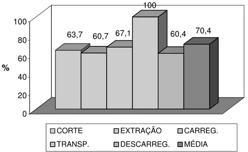 Figura 1  - Percentual de terceirização nas diferentes fases da colheita  florestal, em 2000