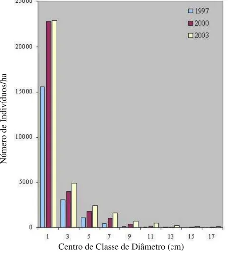 FIGURA 7: Número de indivíduos da regeneração natural como um todo, por classe de  diâmetro, observado em 1997 e 2000 e projetado para 2003, no Retiro-Branco,  em Poços de Caldas, MG