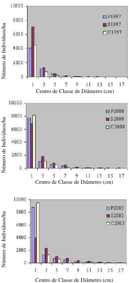 FIGURA 8: Número de indivíduos, por classe de diâmetro, por grupo ecológico, observados  em 1997 e 2000 e projetados para 2003, no Retiro-Branco, em Poços de Caldas,  MG