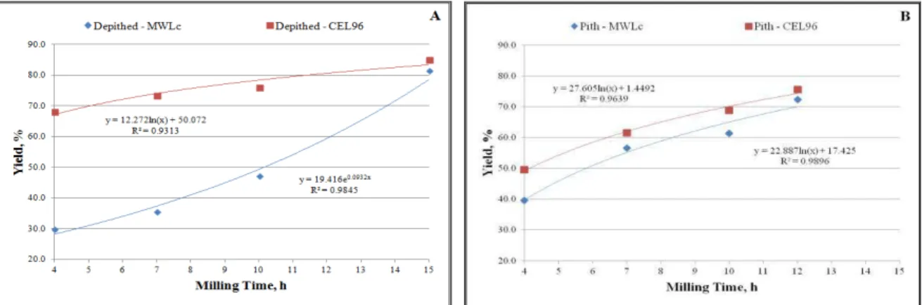 Figure 4: Isolation yield of MWLc and CEL 96 from the two sugar cane bagasse fractions  depithed bagasse (A) and pith (B) at different milling times