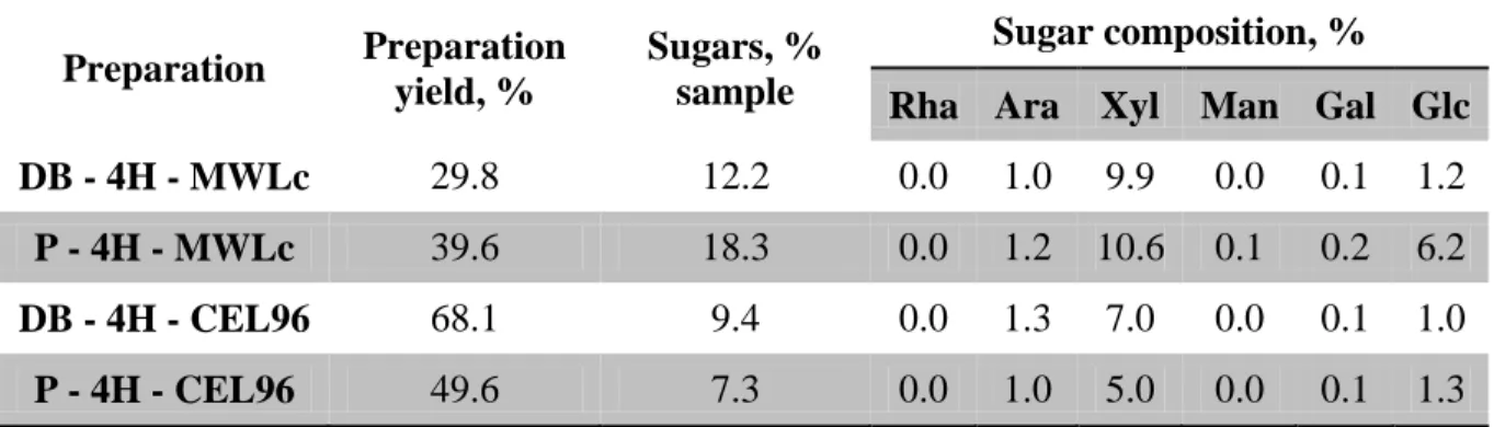 Table 1: The yields and sugar compositions.   Preparation  Preparation  yield, %  Sugars, % sample  Sugar composition, %  Rha  Ara  Xyl  Man  Gal  Glc 