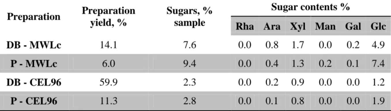 Table 6: The  yields  and sugar contents  of MWLc and CEL96  after  alkaline extraction of  the starting material 