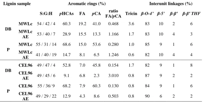 Table  7:  S:G:H  ratio,  contents  of  pHCAs,  pCA  and  FA,  tricin  contents  and  the  relative  abundances  of  inter-unit  linkages  from  MWLc  and  CEL96  preparations  from  DB  and  P  before and after alkaline extraction (AE): 