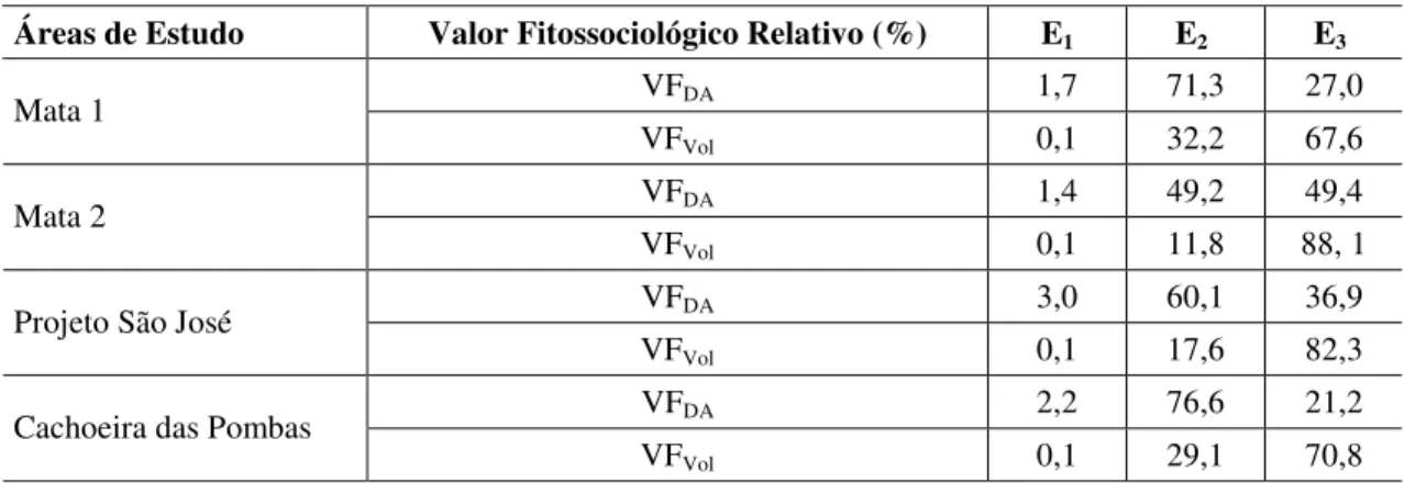 Tabela 2 – Valores fitossociológicos relativos (%) para as áreas de estudos, para os parâmetros densidade  absoluta (VF DA)  e volume total (VF Vol) 