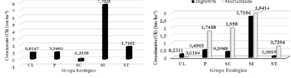 Figura 1 – Em “A” crescimento líquido em carbono incluindo o  ingrowth  (Cli) (t  ha -1 )  por  grupo  ecológico  e  em  “B”  Cli  em  mortalidade  e  ingrowth   por  grupo  ecológico, para a Mata 1 do Projeto Lagoa do Piau, município de Caratinga,  MG