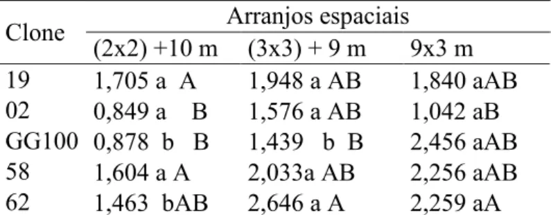 Tabela 3. Produção de matéria seca de braquiária (Mg ha )1 ) aos 50 meses em sistemas  silvipastoris com cinco clones de eucalipto e três arranjos espaciais de plantio,  em Vazante, MG 