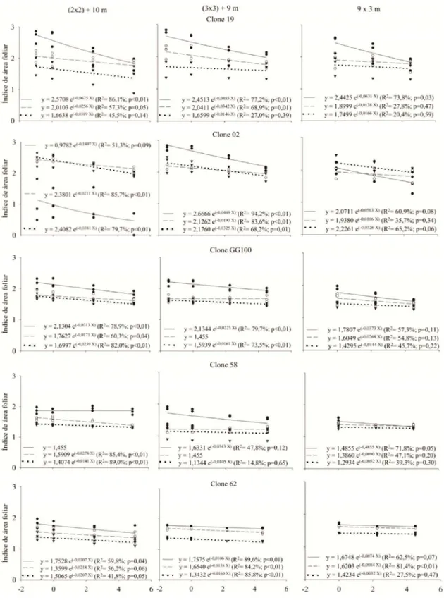 Figura  1.  Índice  de  área  foliar  (Y)  aos  38  (círculo  fechado),  50  (círculo  aberto)  e  62  meses (triângulo fechado) em diferentes distâncias (X) em relação à linha de  plantio em sistemas silvipastoris com cinco clones de eucalipto e três arra