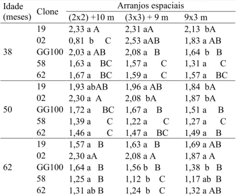 Tabela 1. Índice de área foliar do dossel arbóreo aos 38, 50 e 62 meses após plantio em  sistema silvipastoril, em sistemas silvipastoris silvipastoris com cinco clones  de eucalipto e três arranjos espaciais de plantio, em talhadia, em Vazante, MG 