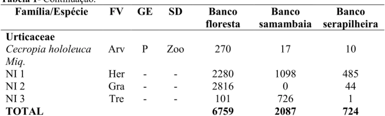Tabela 1- Continuação.  Família/Esp8cie  FV  GE  SD  Banco  floresta  Banco  samambaia  Banco  serapilheira   Drticaceae  Cecropia hololeuca  Miq