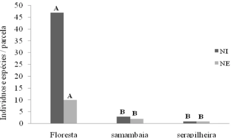 Figura  4-  Média  do  número  de  indivíduos  (NI)  e  do  número  de  espécies  (NE)  arbustivo-