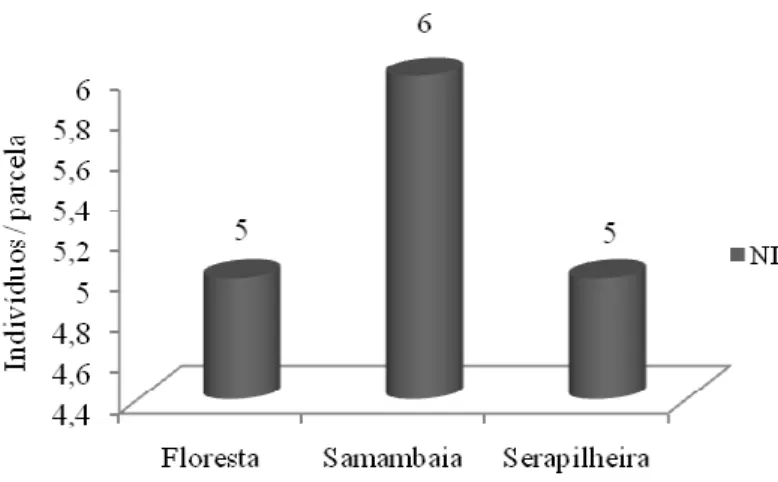 Figura 5- Média do número de indivíduos (NI) de P. aquilinum presentes no banco de sementes 