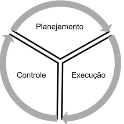 Figura 1  – Ciclo do processo de gerenciamento (Fontes: Ackoff, 1970 e Valle et al.,  2007)