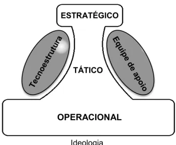 Figura 4  – As seis partes básicas da organização (Fonte: Mintzberg et al., 2006).  Os três níveis de planejamento estão conectados por meio de uma cadeia  única de autoridade formal