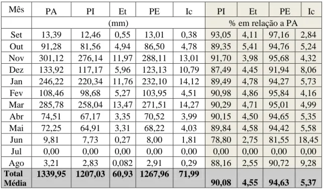 Tabela 1: Valores mensais e anuais de precipitação em aberto (PA), precipitação interna  (PI),  escoamento  pelo  tronco  (Et),  precipitação  efetiva  (PE)  e  perda  por  interceptação  (Ic),  município  de  Araponga,  MG