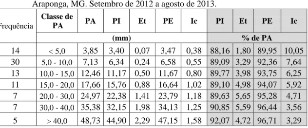 Tabela  2:  Valores  médios  de  precipitação  em  aberto  (PA),  precipitação  efetiva  (PE),  precipitação  interna  (PI),  escoamento  pelo  tronco  (Et)  e  perdas  por  interceptação  (Ic)  em  função  da  classe  de  precipitação,  município  de  Ara