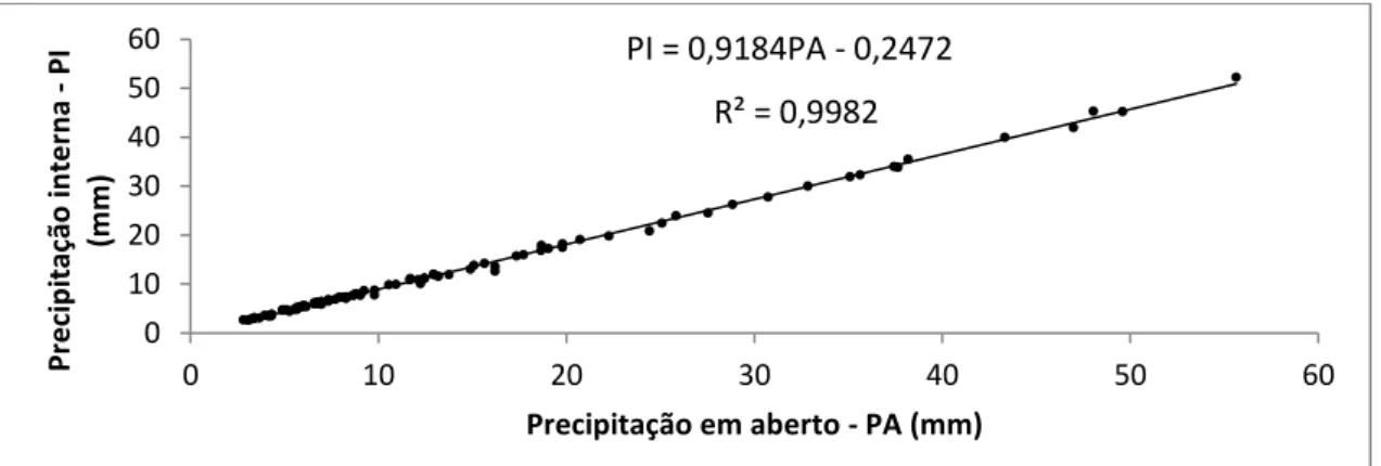 Figura  5:  Valores  de  precipitação  interna  (PI,  mm),  em  função  da  precipitação  em  aberto (PA, mm), em plantio de macaúba, Araponga, MG