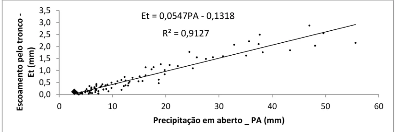 Figura 6: Valores de Escoamento pelo tronco (Et, mm), em função da precipitação em  aberto (PA, mm), em plantio de macaúba, Araponga, MG