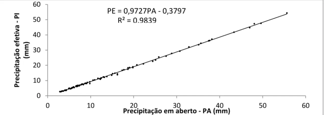 Figura  7:  Valores  de  precipitação  efetiva  (PE,  mm),  em  função  da  precipitação  em  aberto (PA, mm), em plantio de macaúba, Araponga, MG