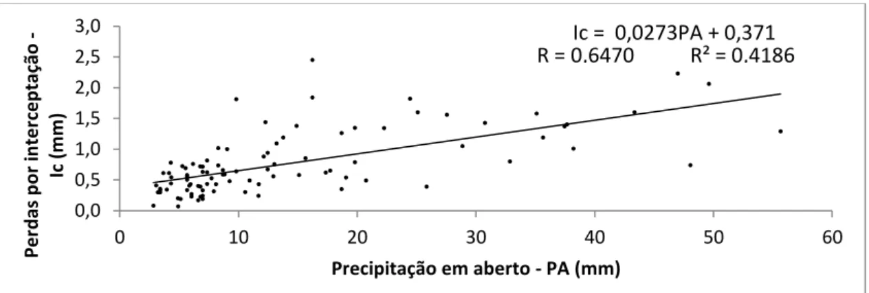Figura 8: Valores de perdas por interceptação (Ic, mm), em função da precipitação em  aberto (PA, mm), em plantio de macaúba, Araponga, MG