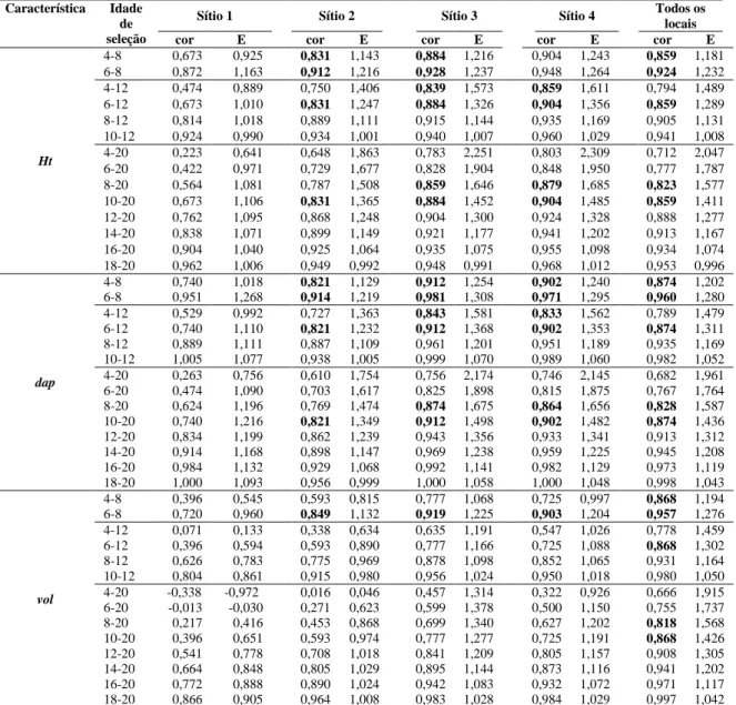 Tabela  7  – Correlação (cor) entre idades de seleção (juvenil-adulta) e eficiência de  seleção (E) para as características altura (Ht), diâmetro a 1,30 m (dap) e volume (vol)  obtidas  de  testes  clonais  de  Pinus  taeda  propagados  via  embriogênese  