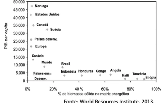 Figura  3:  Porcentagem  de  biomassa  sólida  na  matriz  energética  e  PIB  per  capita medido em dólares (Fonte: WRI, 2013)