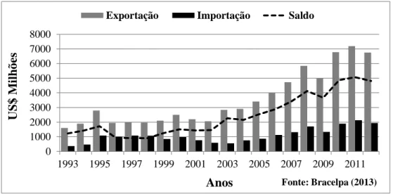 Figura  5:  Evolução  da  balança  comercial  do  setor  de  celulose  e  papel  1993- 1993-2012 (Fonte BRACELPA 2013)