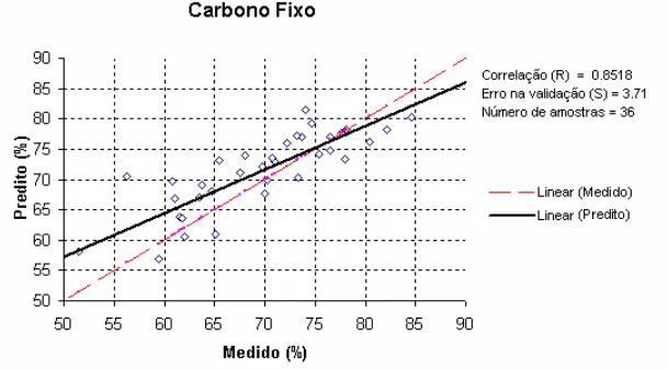 Figura 14   Validação para o teor de carbono fixo do carvão para todas as espécies (média  da faixa compreendida entre 1900 e 2000 nm)  