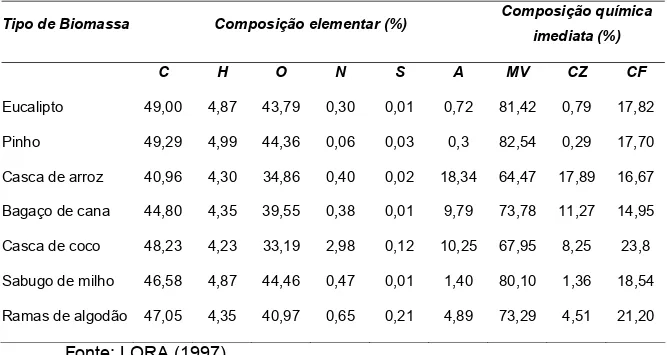 Tabela 4   Características técnicas de diferentes tipos de biomassa em base seca 
