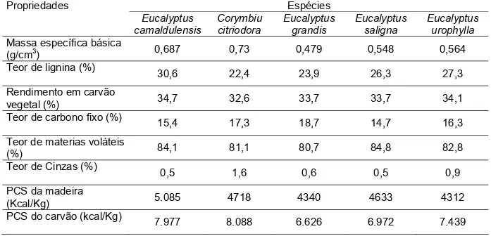 Tabela  5  -  Características  de  algumas  espécies  de  eucalipto  na  idade  de  10,5  anos,  plantados em espaçamento de 3,0 x 2,0 metros  
