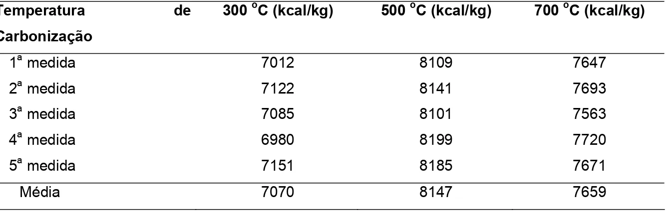 Tabela  7  -  Poder  Calorífico  do  Carvão  Vegetal  de  Eucalyptus  grandis  em  Função  da  Temperatura de Carbonização 