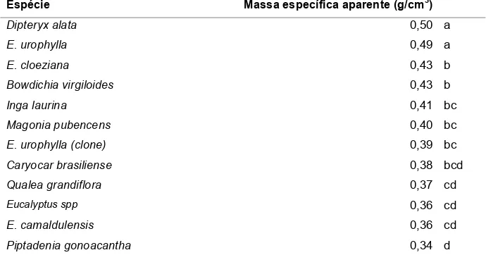 Tabela 18   Valores médios para massa específica aparente (g/cm 3 ) do carvão em função  da espécie 
