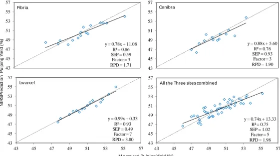 Figure  2:  Relationships  between  measured  versus  NIR-predicted  pulp  yield  for  Fibria,  Cenibra, Lwarcel and all sites combined