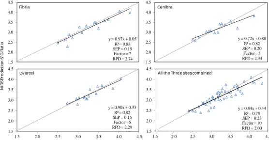 Figure  3:  Relationships  between  measured  versus  NIR-predicted  S/G  ratio  for  Fibria,  Cenibra, Lwarcel and all sites combined