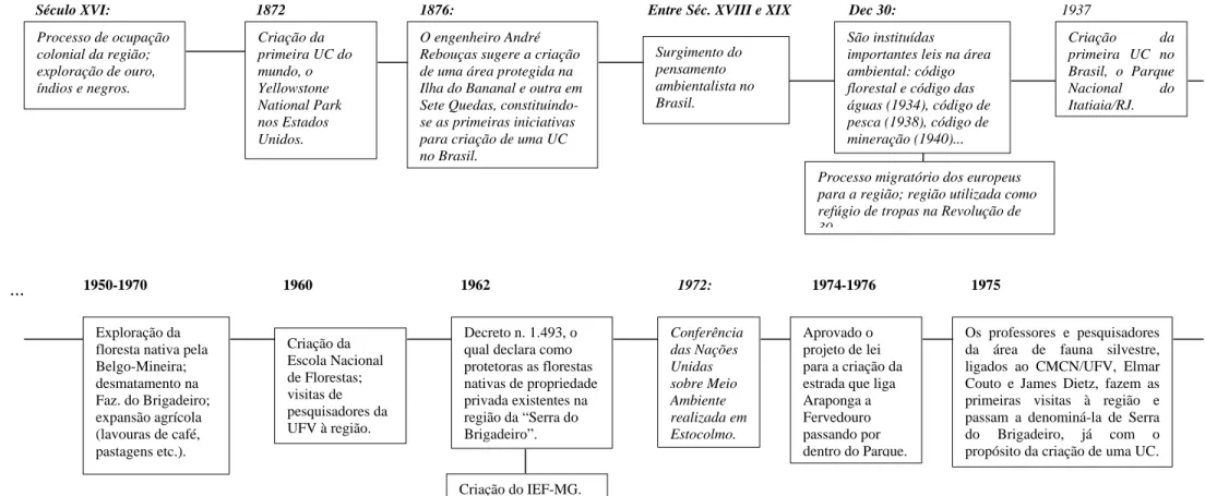 Figura 1 - Linha do tempo apresentando o histórico de criação e implantação do PESB, incluindo antecedentes históricos e alguns eventos, em 